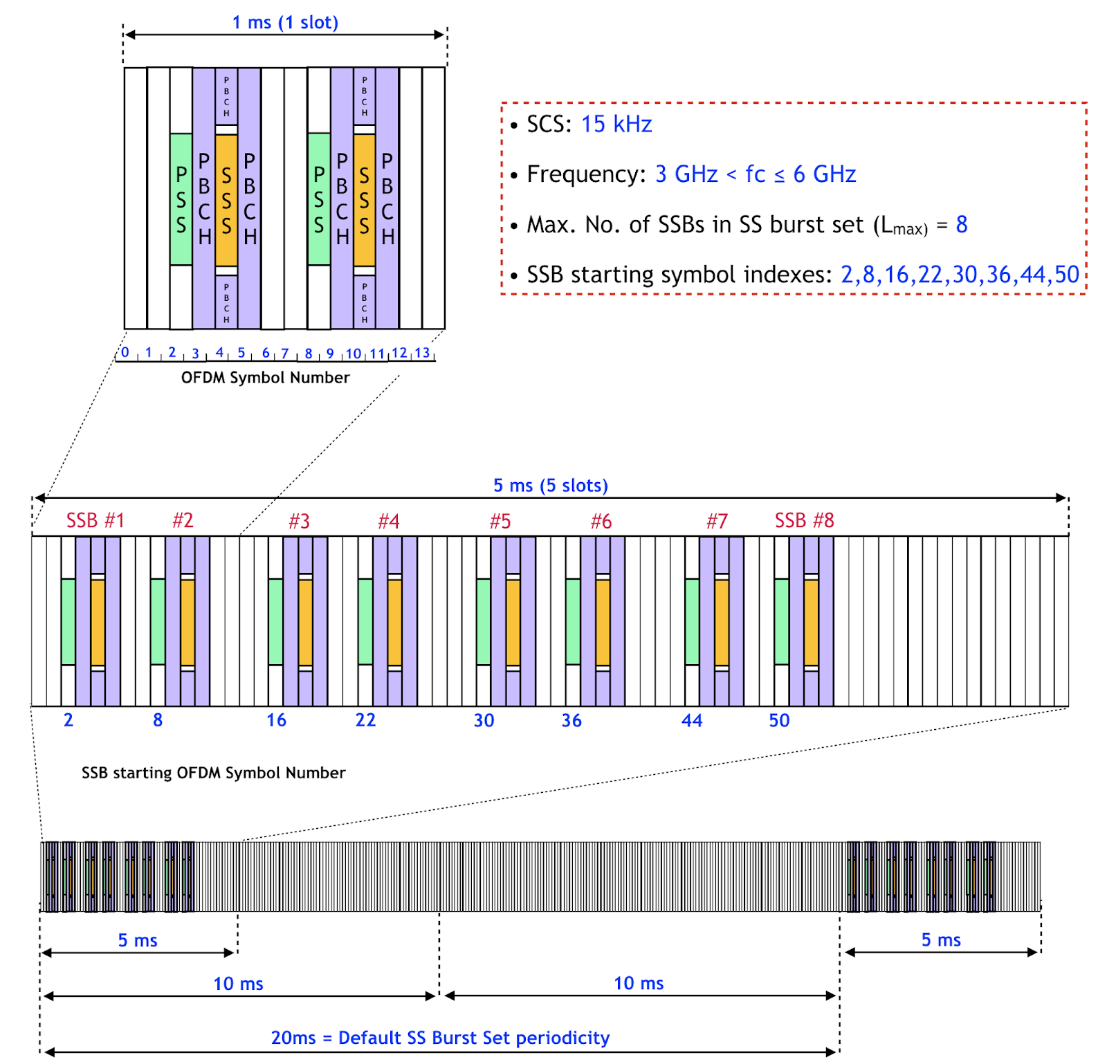 5G NR Synchronization Signal/PBCH Block (SSB) | 热夏的博客