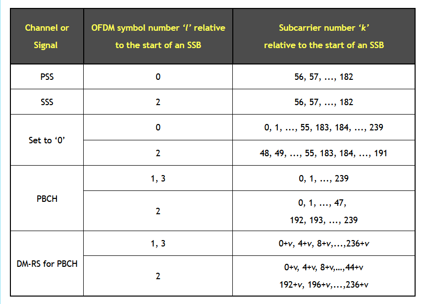 5G NR Synchronization Signal/PBCH Block (SSB) | 热夏的博客