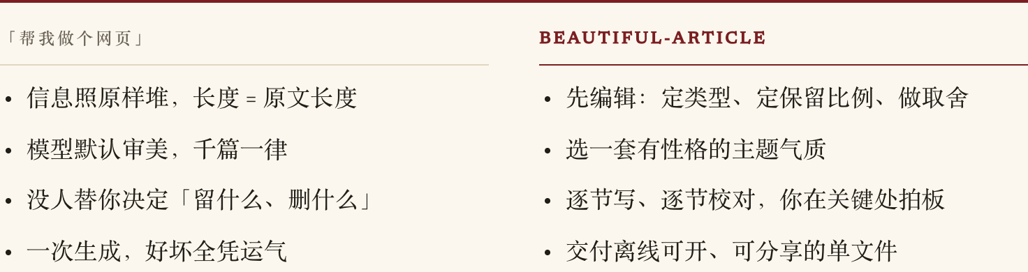 同一份素材,两种命运:普通网页生成 vs beautiful-article 编辑成文章