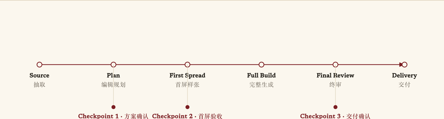 从素材到文章的六步流程与三个硬 checkpoint