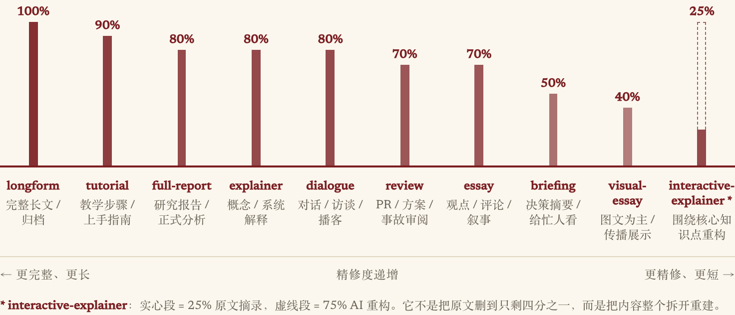 信息保留光谱:从 100% 完整长文到 25% 交互重构